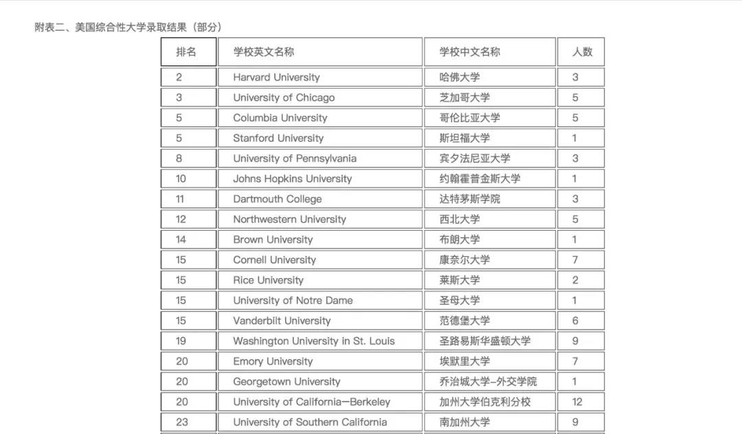 北師大實驗中學國際部部分錄取情況