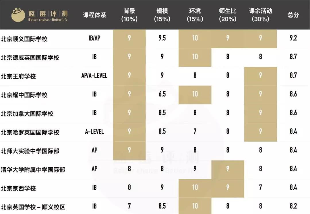 北京好的十所國際學校