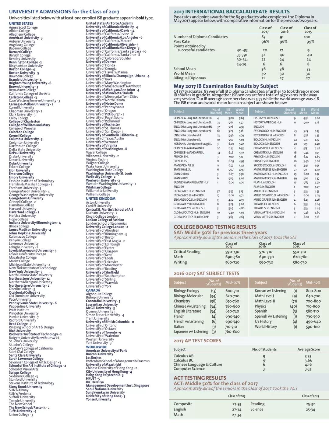 北京順義國際學校2017年升學率