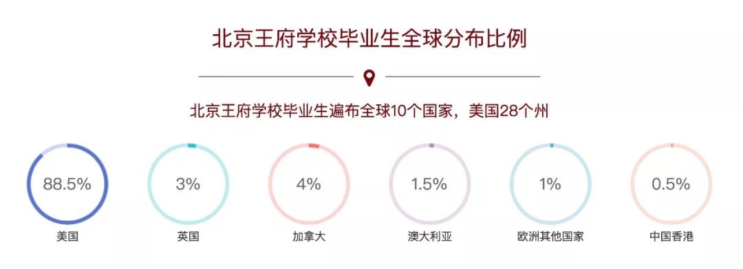北京王府學校畢業生分布
