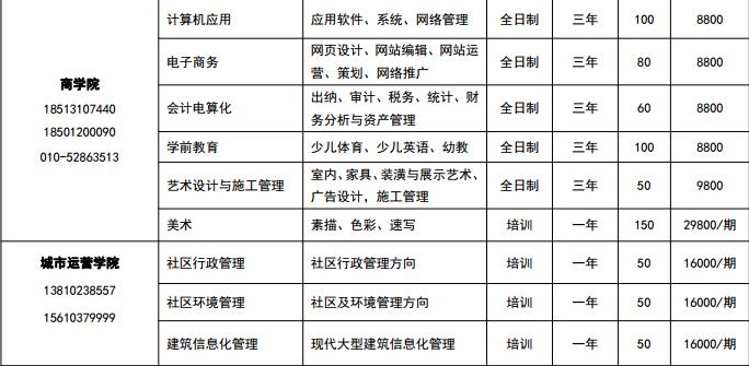 2017年學(xué)院自設(shè)培訓(xùn)招生專業(yè)一覽表2