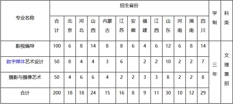 2018年中國傳媒大學高職藝術專業招生計專業及計劃