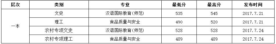 2017年渤海大學(xué)普通類錄取分?jǐn)?shù)線(遼寧一本)