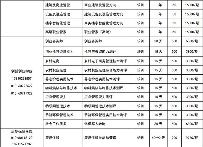 2017年學(xué)院自設(shè)培訓(xùn)招生專業(yè)一覽表3