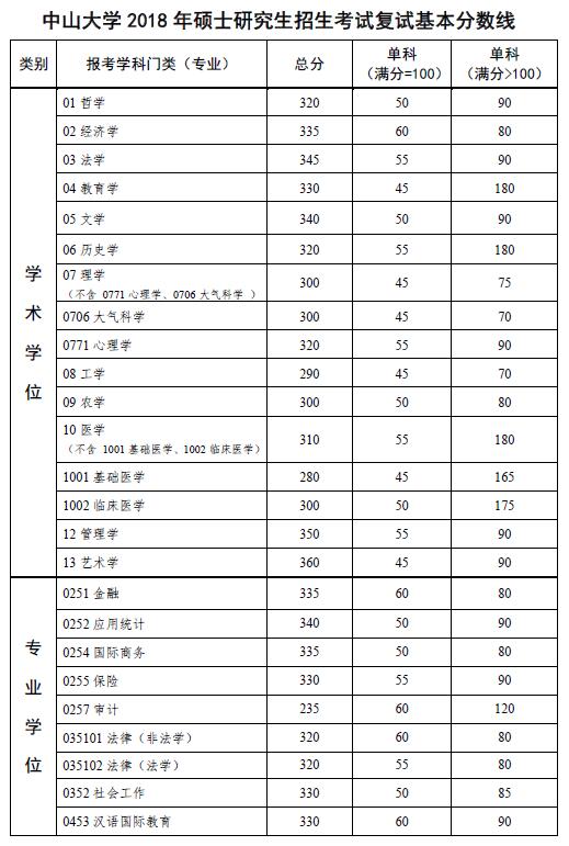 中山大學考研復試分數線