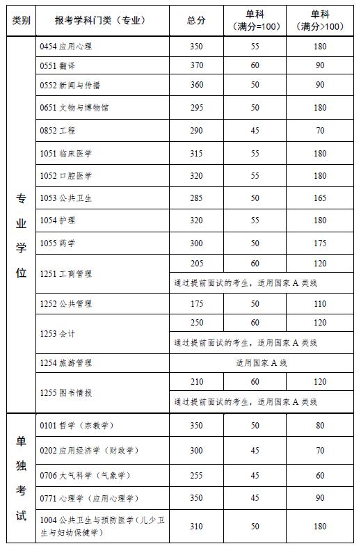中山大學考研復試分數線