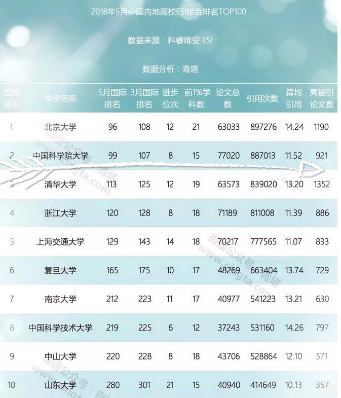 ESI中國科學(xué)院大學(xué)排名第二