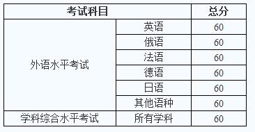 財政學同等學力申碩分數線