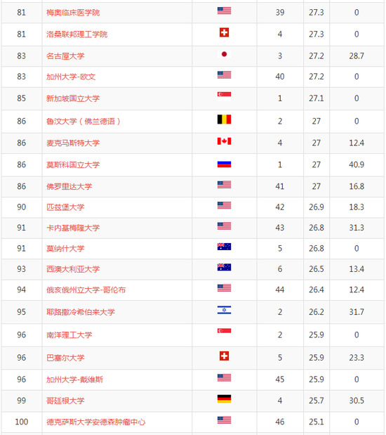2018年軟科世界大學學術排名前100名學校名單81-100