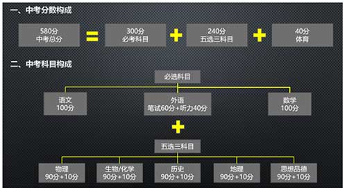 2019北京新中考形勢下初中生可采用
