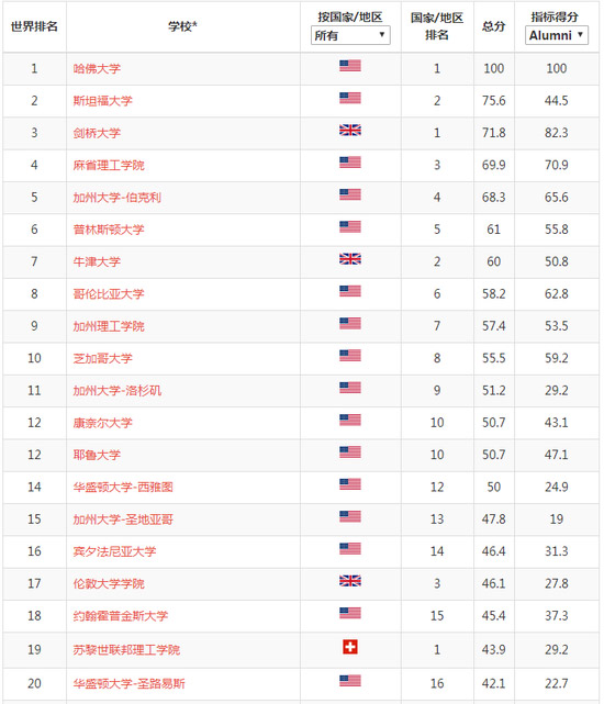 2018年軟科世界大學學術排名前100名學校名單1-20