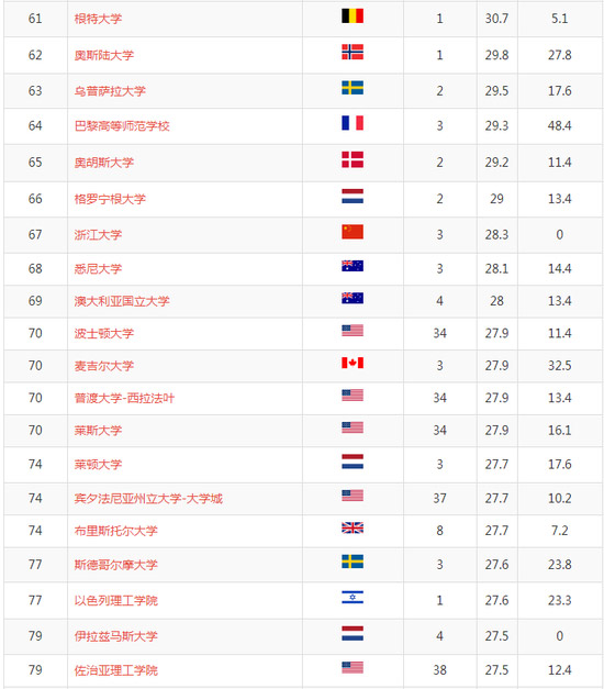 2018年軟科世界大學學術排名前100名學校名單61-80
