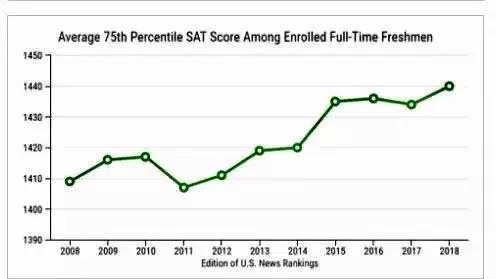 讀國際高中怎么能不了解美國知名公立大學(xué)錄取趨勢(shì)?