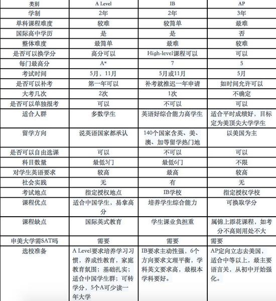 三大主流國際課程對比表