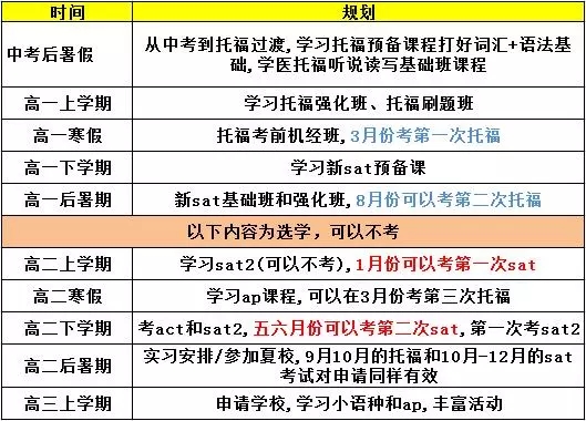 家長人手一份的高中國際班3年規劃表,你需要的都在這兒