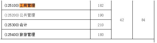 西南財經大學在職MBA分數線