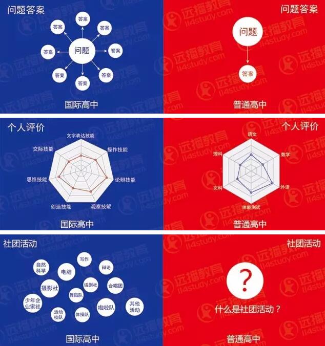 擇校指南:普通高中 VS 國際高中,有何區別?