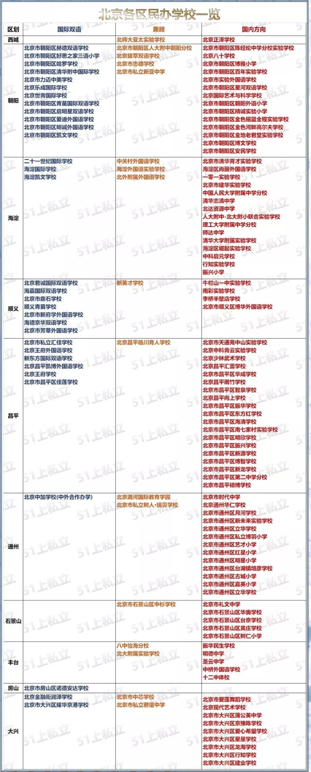 北京私立學(xué)校中哪些是走中高考的,哪些是國際學(xué)校雙語的?