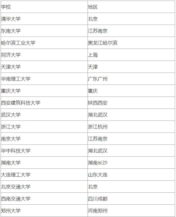 國內(nèi)建筑設(shè)計大學(xué)排名1