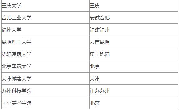 國內(nèi)建筑設(shè)計大學(xué)排名2