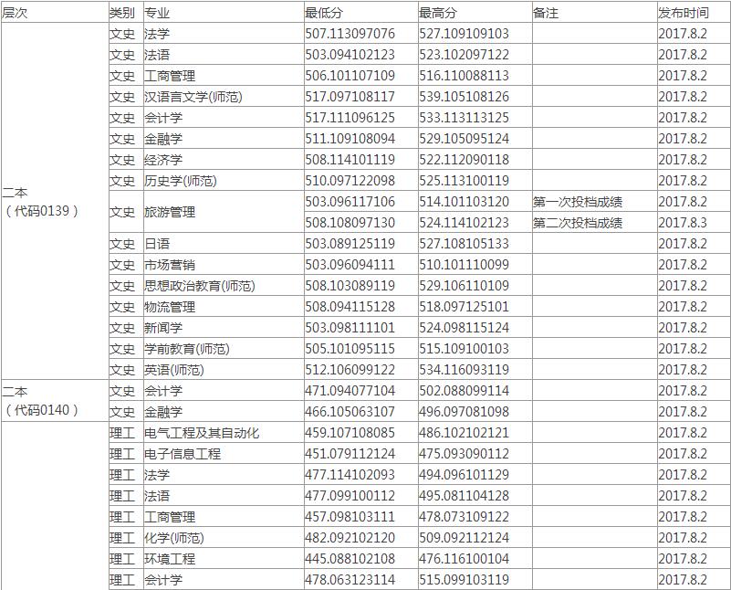 2017年渤海大學(xué)普通類錄取分?jǐn)?shù)線(遼寧二本)