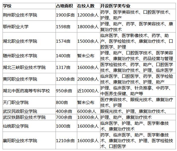 湖北護理專業院校面積排名及開設的醫學類專業