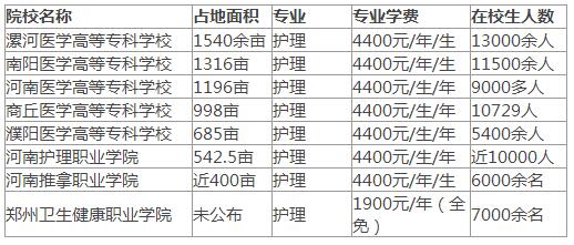 河南護理專科學(xué)校校園面積排名及學(xué)費在校生人數(shù)