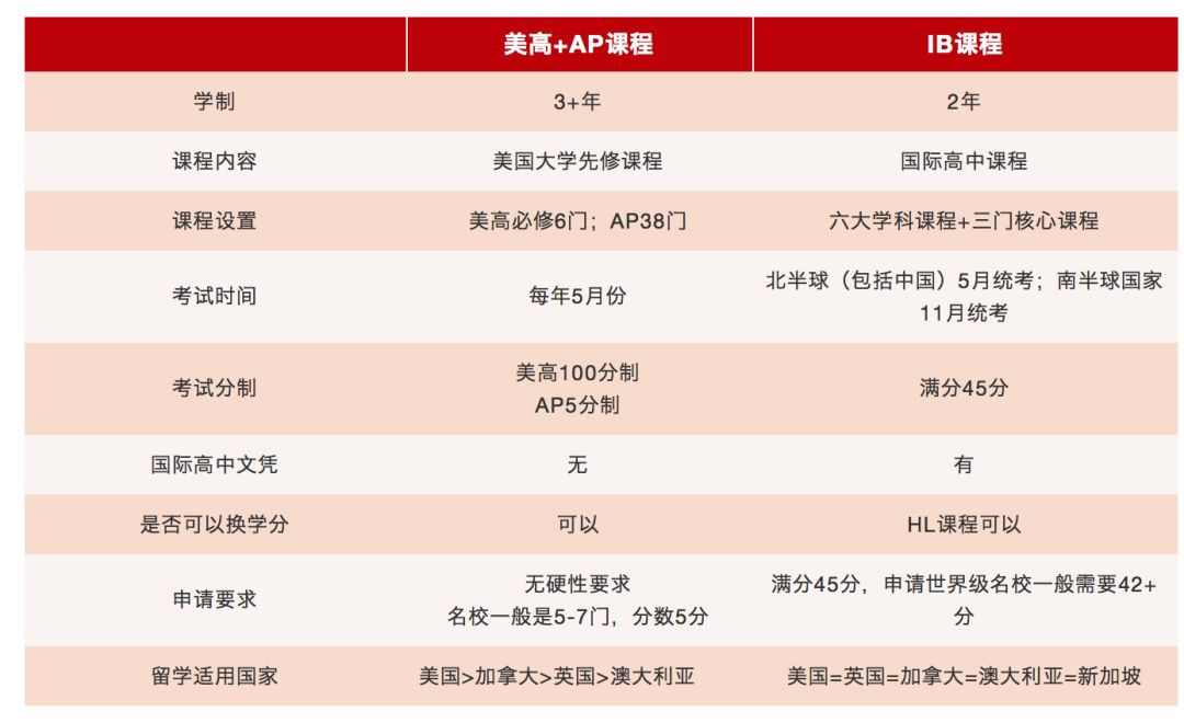 國際學(xué)校課程