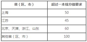 本科第一批次控制分數線上一定分值要求