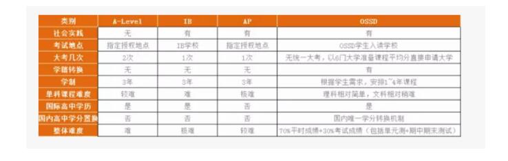 加拿大國際學校課程