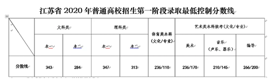2020江蘇省高考錄取分數線