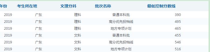 廣東高考分數線
