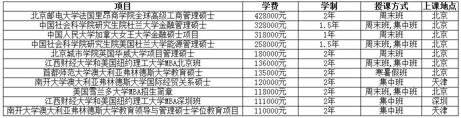 中外合作辦學(xué)碩士收費標準