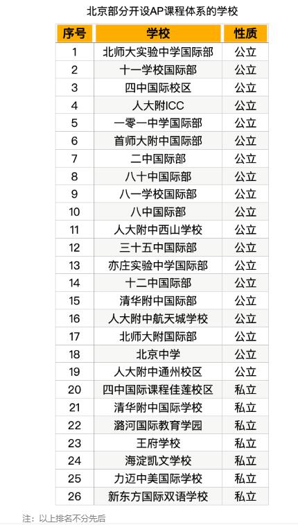 國際學校AP課程
