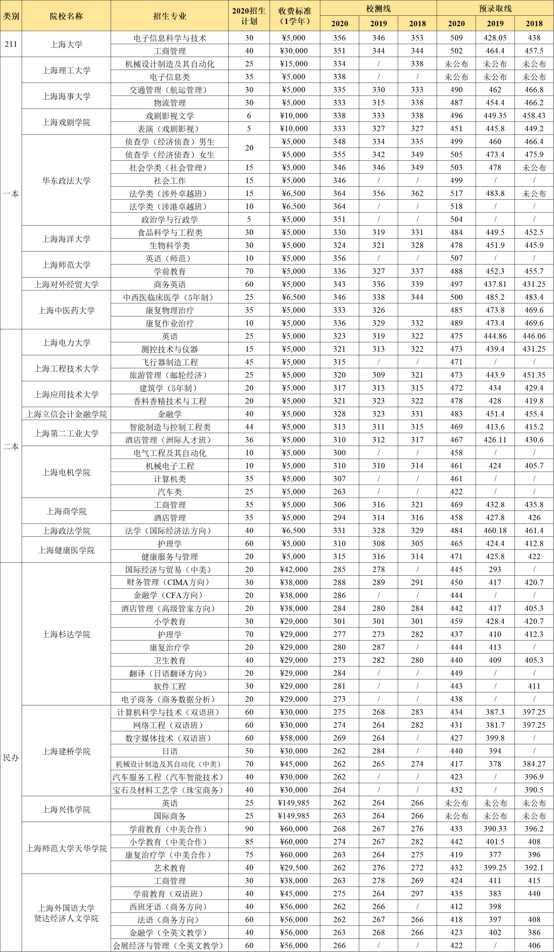 上海春季高考分數線