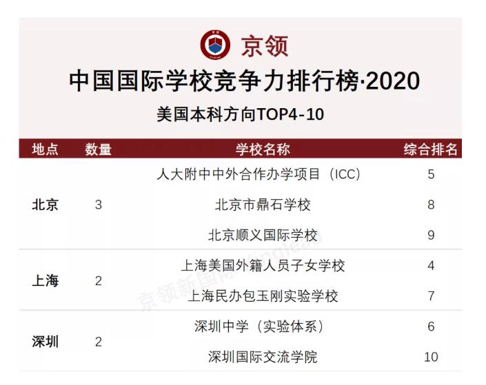 北京順義國際學校申請成績