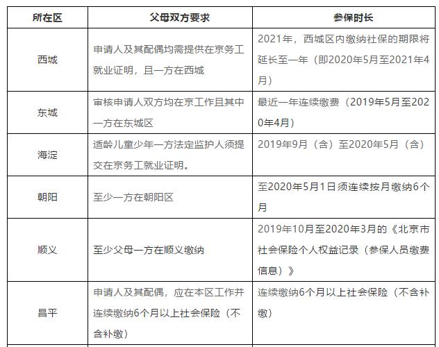 非京籍上國際學校證件要求