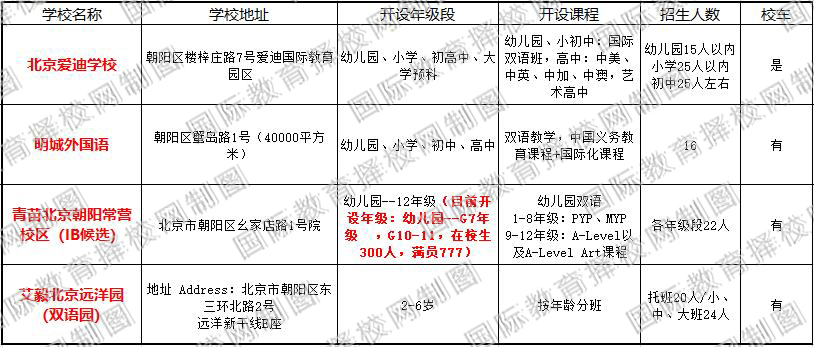 朝陽區國際幼兒園名單