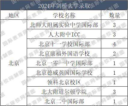 劍橋大學錄取名單