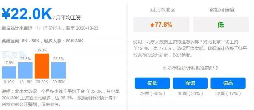 大數(shù)據(jù)薪資待遇