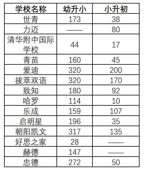 北京國際學校招生人數(shù)