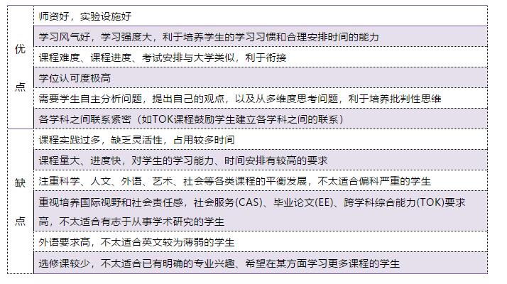 IB課程優(yōu)勢