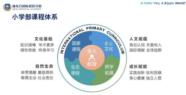 新東方國際雙語學校小學課程.jpg