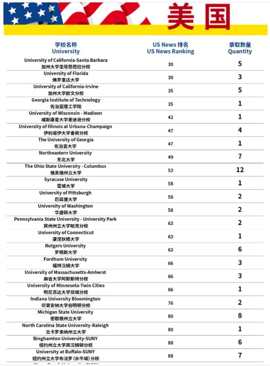 法拉古特學校天津校區(qū)錄取結(jié)果