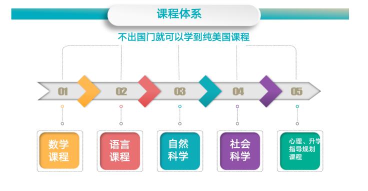 法拉古特天津校區課程體系