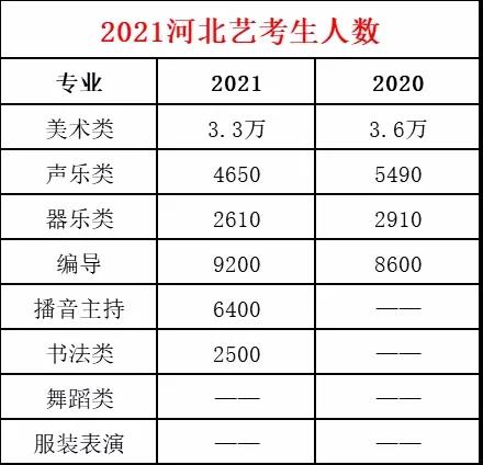 2021河北藝考專業(yè)人數(shù)匯總