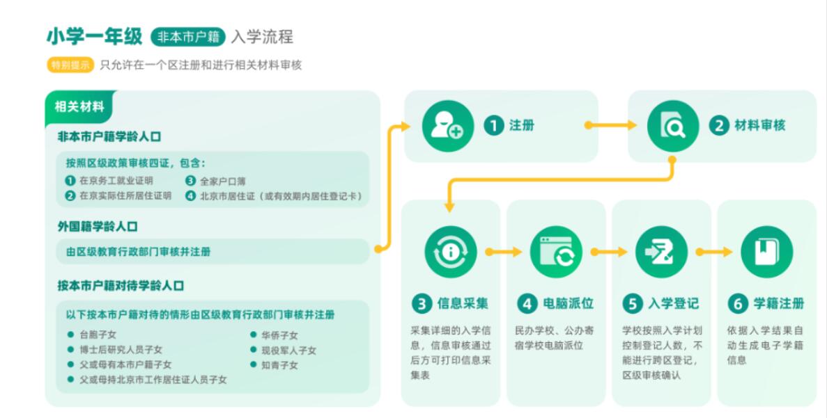 非京籍上私立小學流程