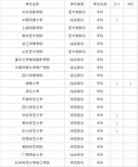 全國播音主持專業招生院校有哪些?