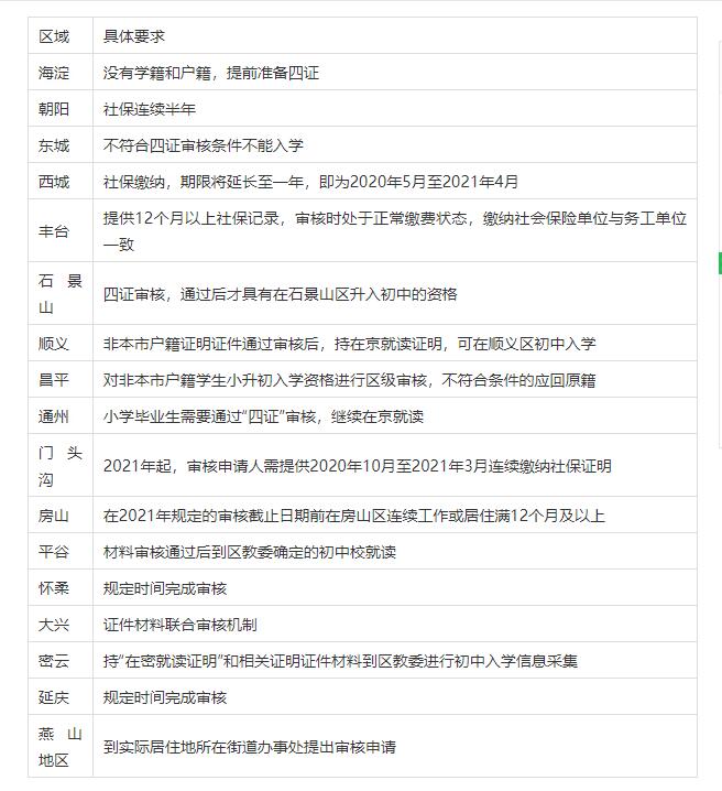 非京籍在北京上學(xué)證件要求