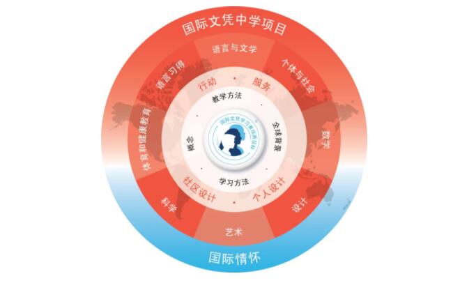 啟明星雙語學(xué)校初中部課程設(shè)置